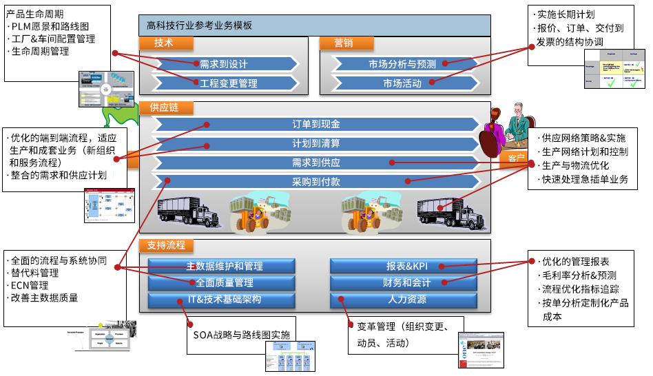 高科技行业